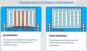 Промывка систем отопления (2 фото из 2)