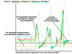 Комплексная диагностика бензиновых двигателей (2 фото из 9)